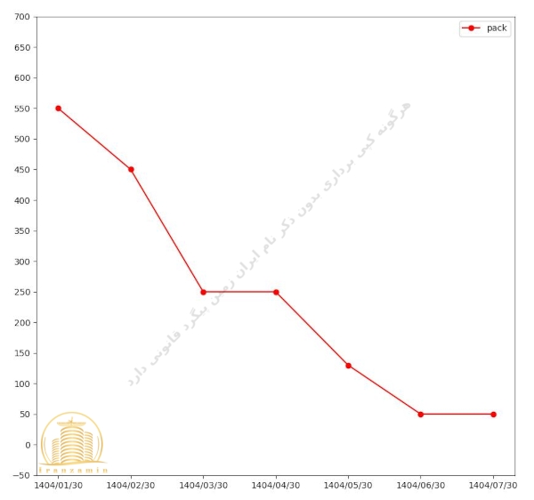 قیمت پروژه زاگرس