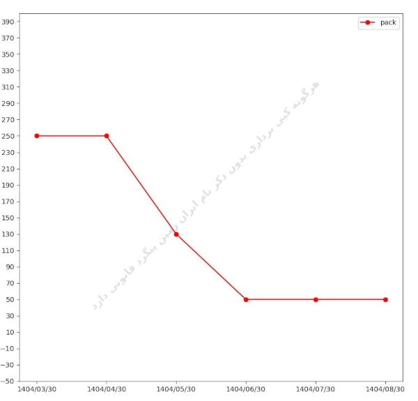 قیمت پروژه زاگرس