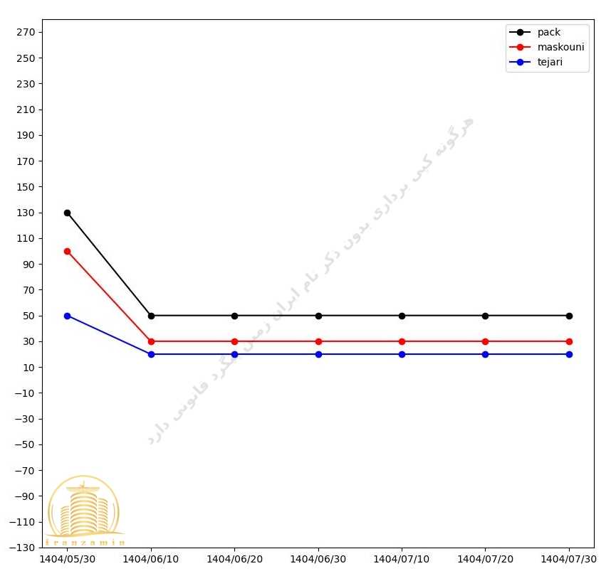 قیمت پروژه زاگرس