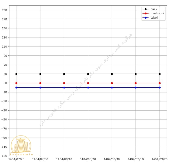 قیمت پروژه زاگرس