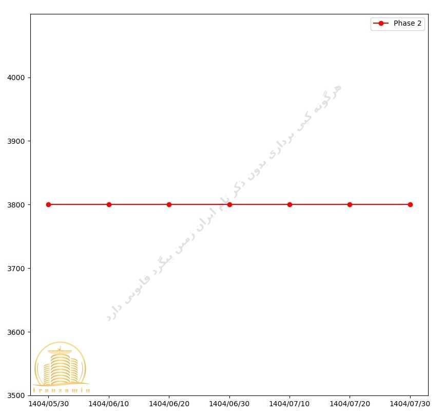 قیمت پروژه خرازی فاز ۲