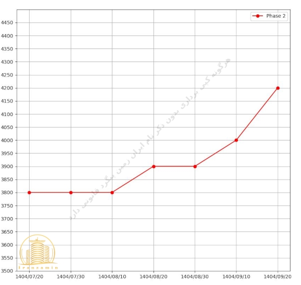 قیمت پروژه خرازی فاز ۲