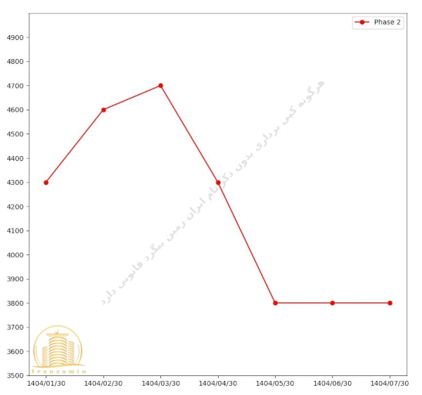 قیمت پروژه خرازی فاز ۲