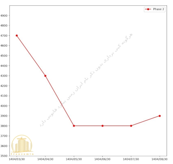 قیمت پروژه خرازی فاز ۲