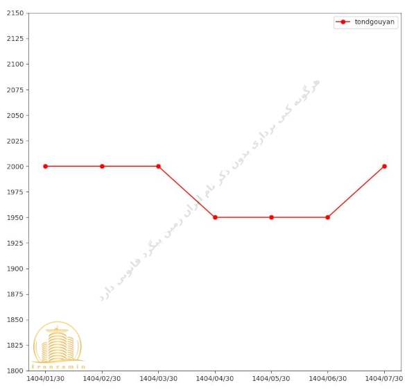 قیمت پروژه تندگویان