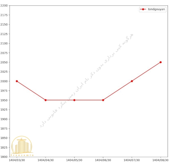قیمت پروژه تندگویان