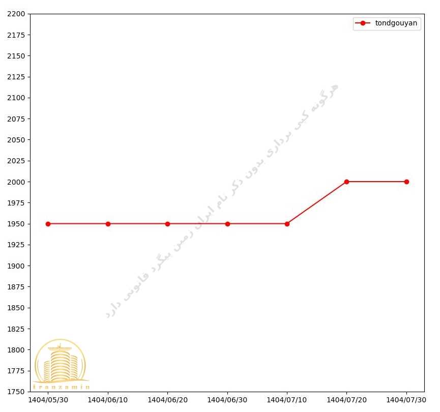 قیمت پروژه تندگویان