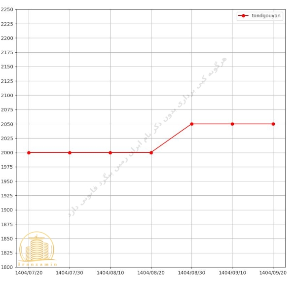 قیمت پروژه تندگویان