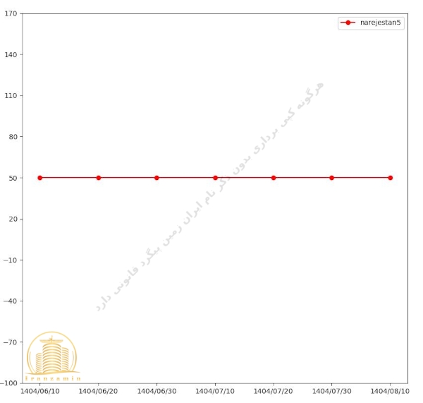 قیمت پروژه نارنجستان ۵