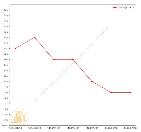 قیمت پروژه نارنجستان ۵