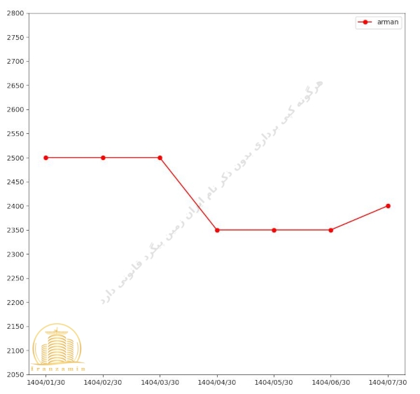 قیمت پروژه آرمان