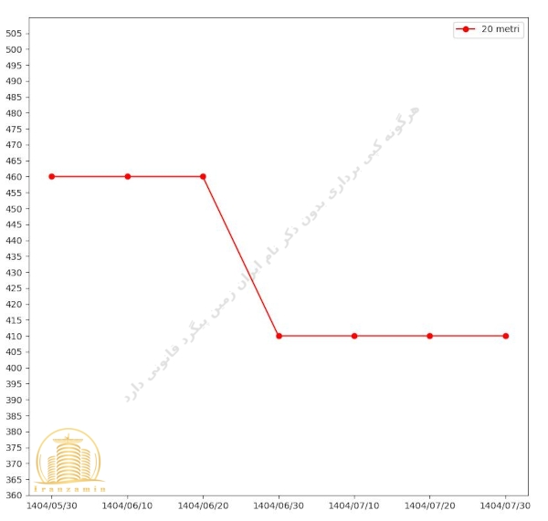 قیمت پهنه D چیتگر