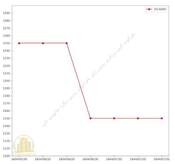 قیمت پهنه D چیتگر