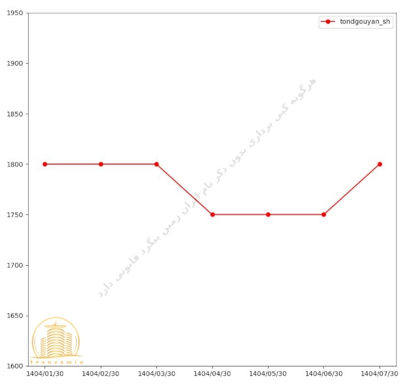 قیمت پروژه تندگویان شهرداری