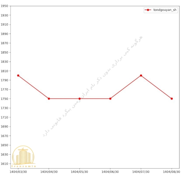 قیمت پروژه تندگویان شهرداری