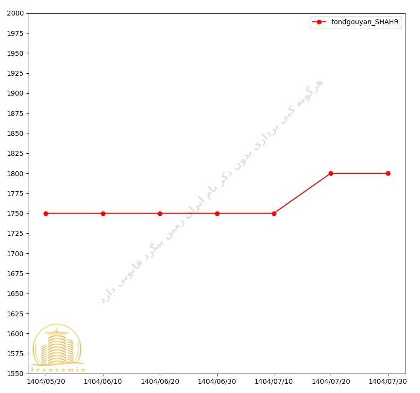 قیمت پروژه تندگویان شهرداری