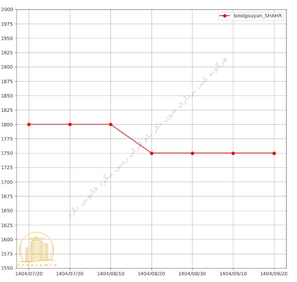 قیمت پروژه تندگویان شهرداری